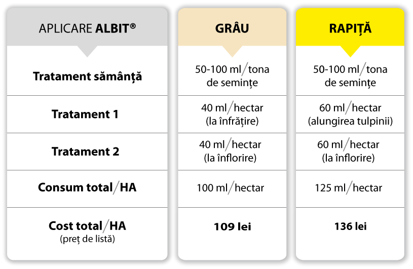 aplicare-albit-grau-rapita